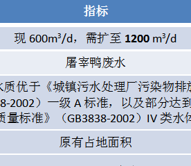 屠宰废水工程改造案例：