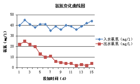 氨氮变化曲线图