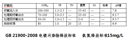 氨氮与COD降解效果