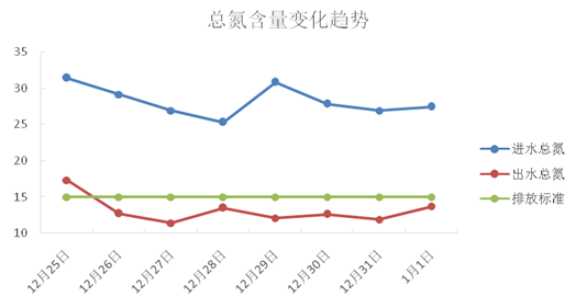 河北某市政污水总氮不增加处理费用稳定达标