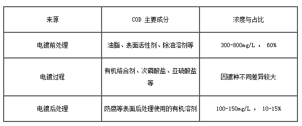 电镀废水中COD的主要来源和浓度占比