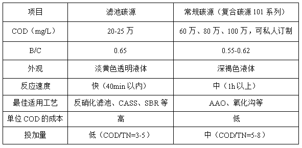 滤池碳源一款无色透明的碳源