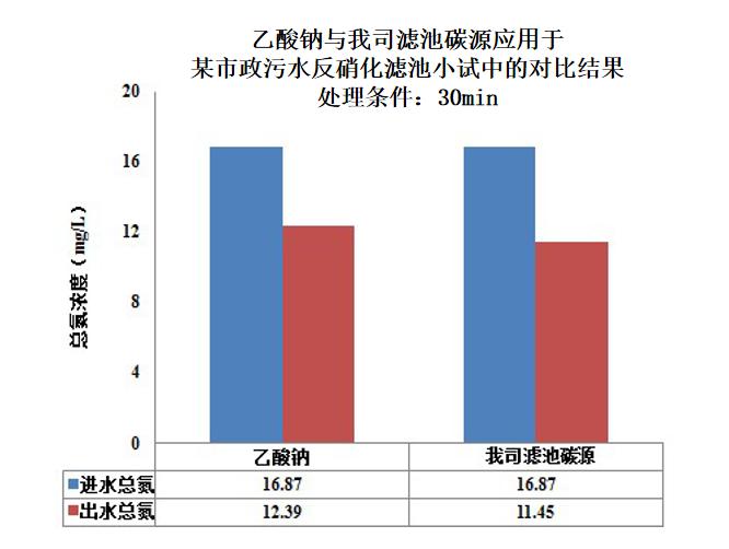 滤池碳源与乙酸钠的对比