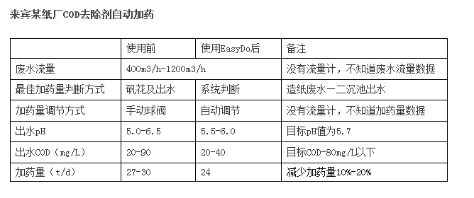COD去除剂自动加药