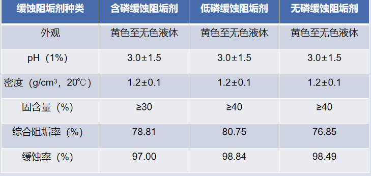 长隆科技缓蚀阻垢剂