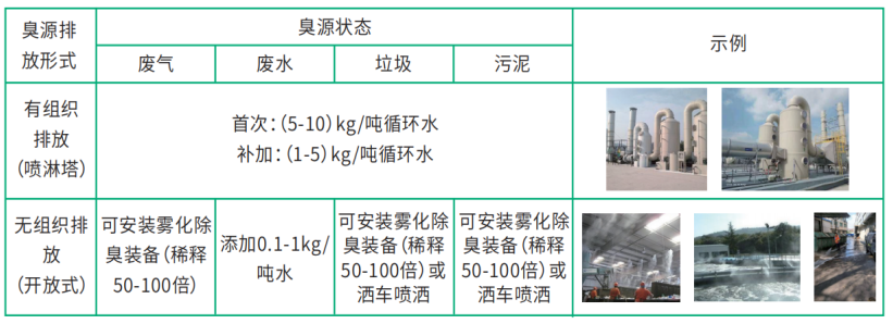 除臭剂使用方法
