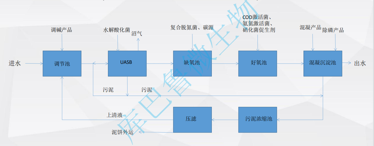 常见食品废水处理工艺流程