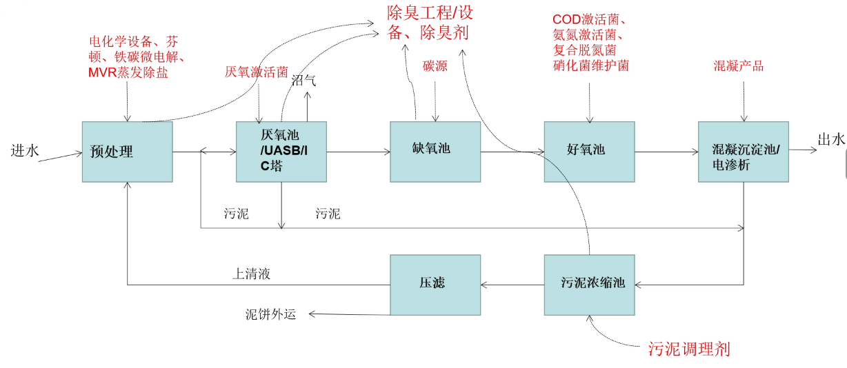 制药行业废水处理流程图