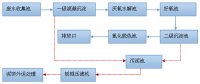 纺织漂染废水COD超标可以这样处理