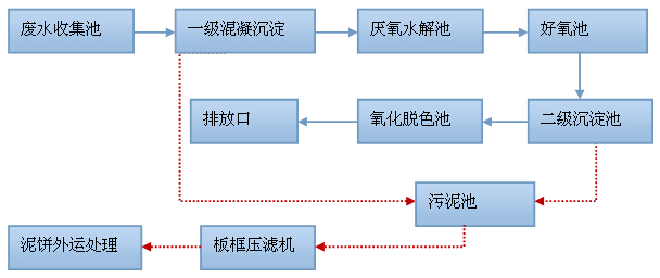纺织漂染废水处理工艺