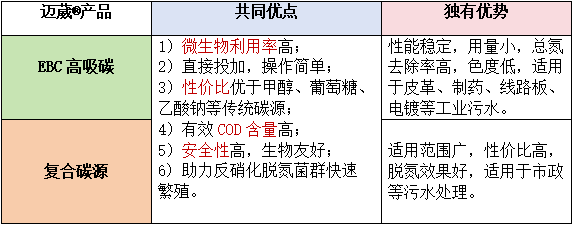 迈葳?新型碳源优势