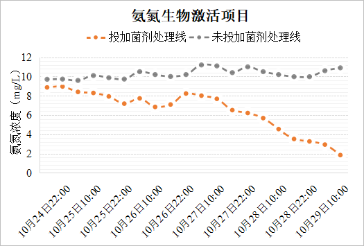 山东某生活污水处理案例氨氮激活菌项目数据